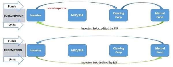 Transactions in Non-Demat Mode SoA via MFD(s) IAs – Present Flow of Funds & Units