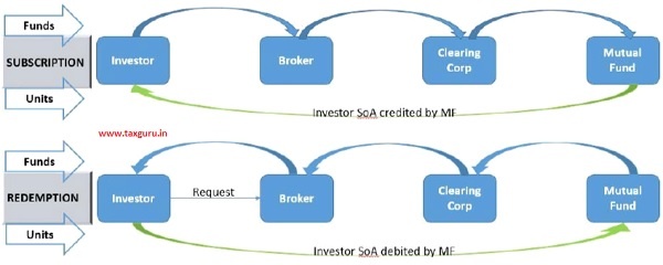 Transactions in Non-Demat Statement of Account (SoA) Mode via Stock Brokers – Present Flow of Funds & Units