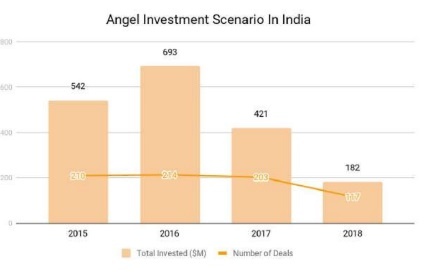 Angel Investment Scenario in India
