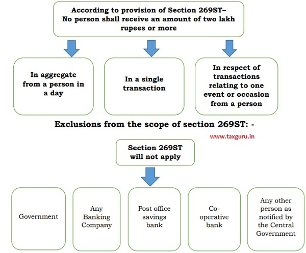 Exclusions from the scope of section 269ST