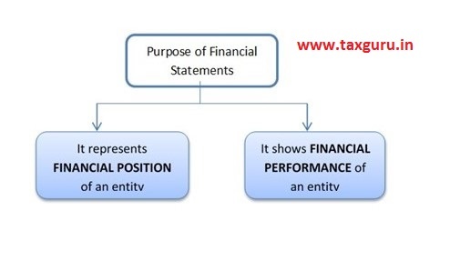 Financial statements represent two important aspects about an entity