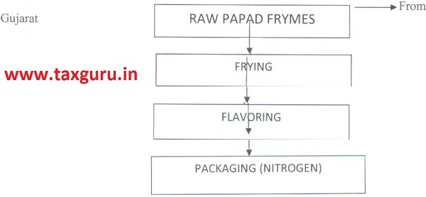 Flow Chart Raw Papad Frymes