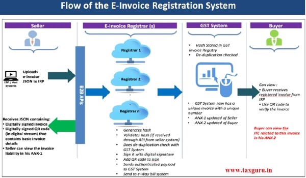 e invoice meaning