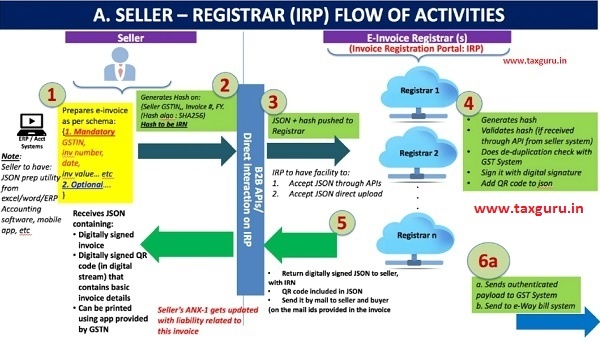 Part-A-Flow-from-Supplier-commonly-known-as-seller-to-IRP