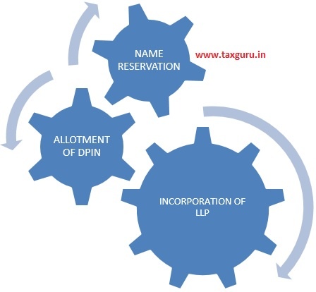 Procedure For Formation Of LLP