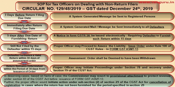 SOP for Tax Officers on Dealing with Non-Return Filers