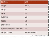 Section and Units