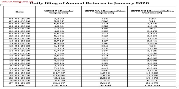 Status of Composition Taxpayers’Annual Return Filing for FY 2017-18 as on 24th January, 2020