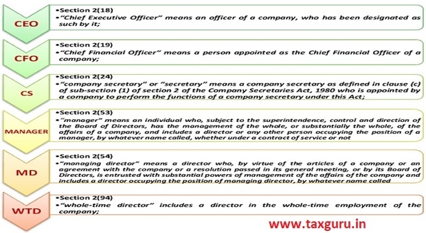 Responsibilities Of Cfo/Ceo Under Companies Act & Sebi Regulations