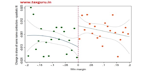 After close election victories, the share of road construction contractors