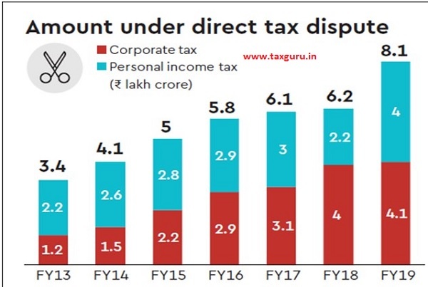 Amount Under Direct Tax Dispute