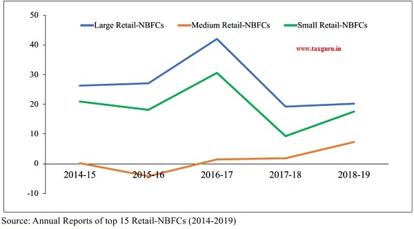 Average Health Scores (Retail-NBFCs)