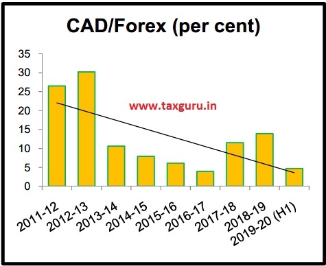 CAD-Forex (per cent)