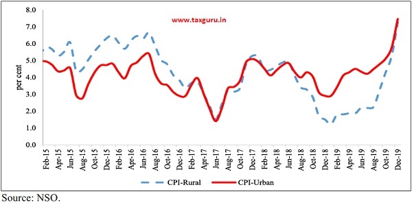 CPI Rural and Urban inflation