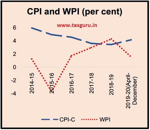 CPI and WPI (per cent)