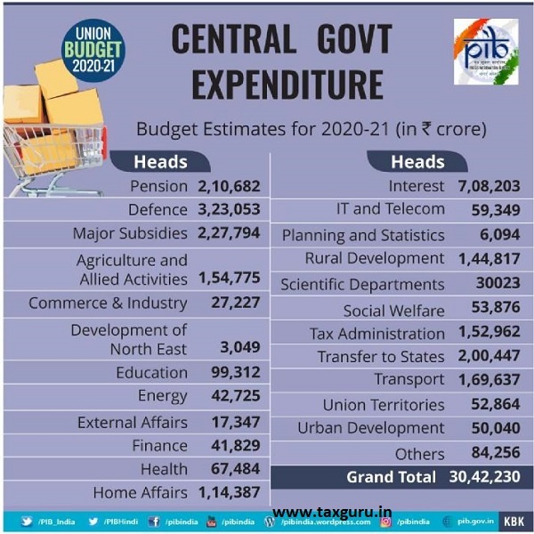 Central Govt. Expenditure