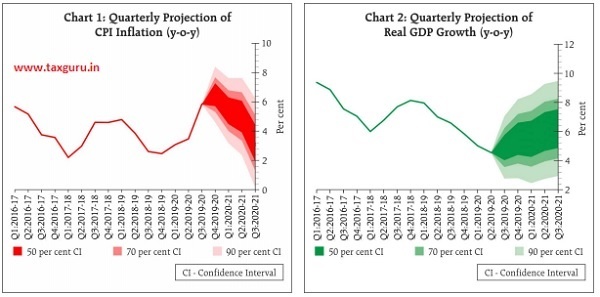 Chart 1 Quarterly projection of CPI inflation (y-o-y) and Chart 2 Quarterly projection of Real GDP Growth (y-o-y)