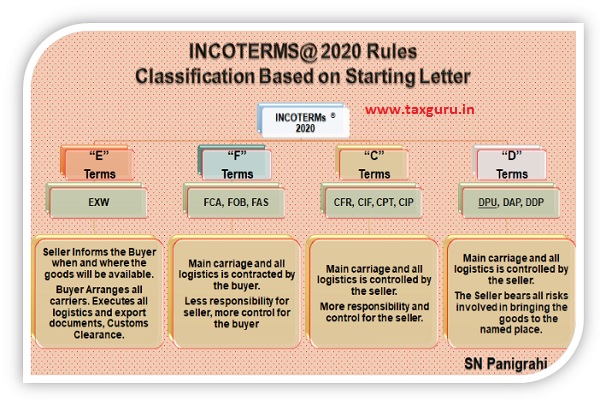 Clasification Based on starting letter