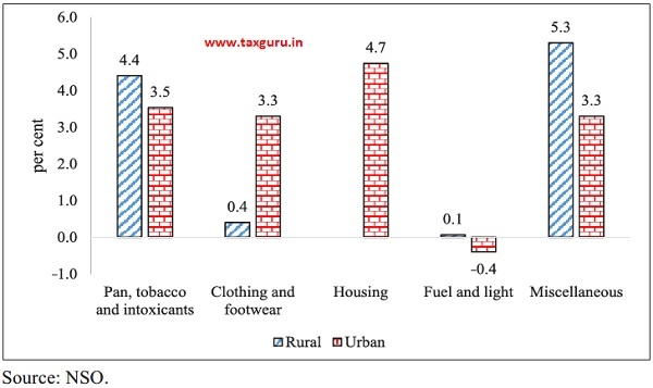 Component-wise rural and urban inflation