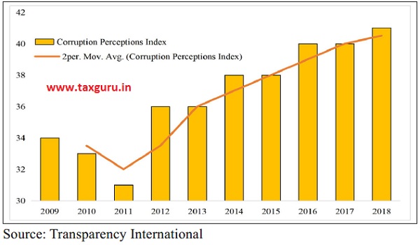 Corruption Perceptions Index for India