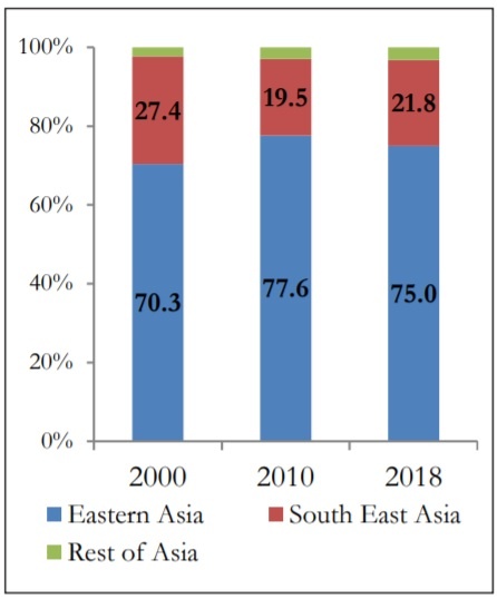 Distribution of Asian NP Exports