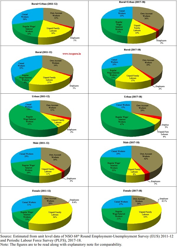 Distribution of Workers