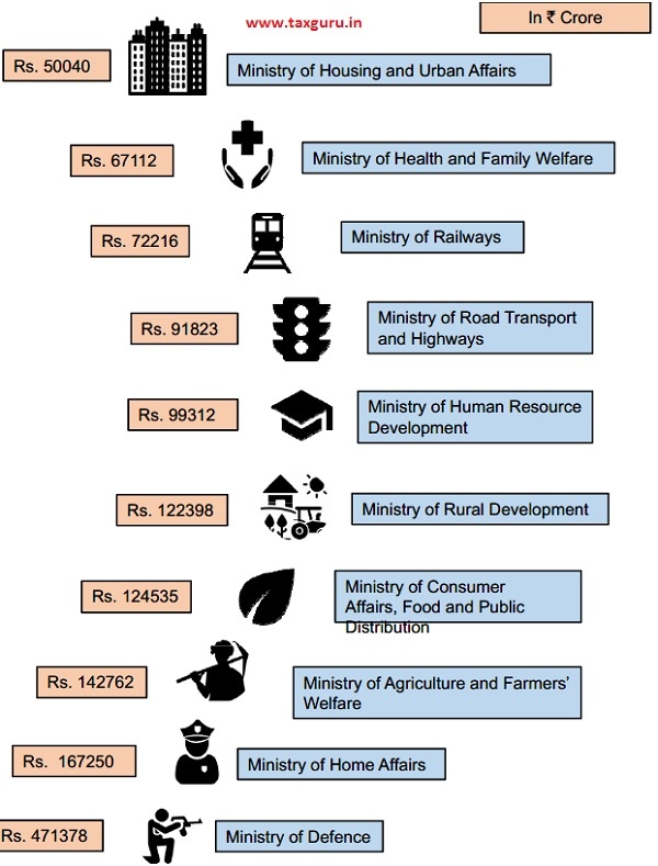 Expenditure of major items