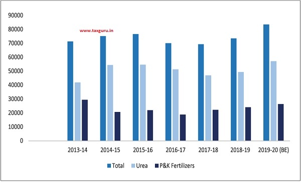 Fertilizer Subsidy during 2013-14 to 2019-20 ( Rs. crores)