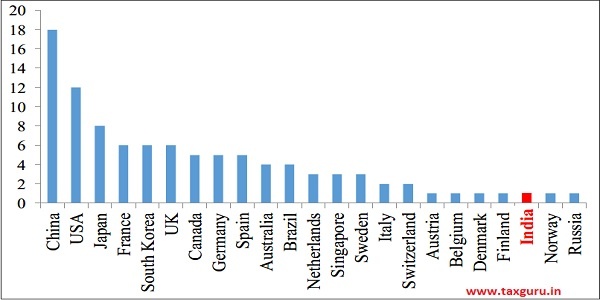 Figure 1 Number of banks in the Global Top 100 (2019)