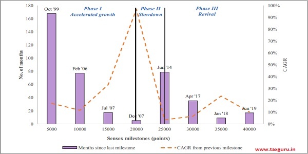 Figure 1 Sensex- Incremental months taken to cross each 5000-point milestone