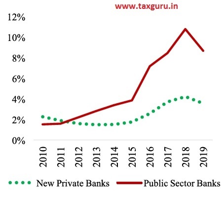 Figure 10 Gross Non-Performing Assets