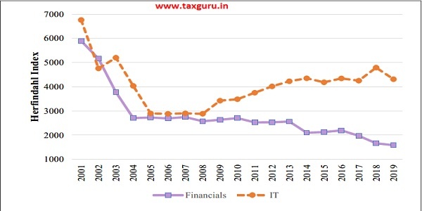 Figure 10 Herfindahl Index of Financials and IT sectors