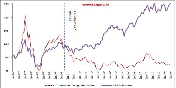 Figure 12 Investor wealth generated by connected firms before
