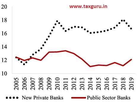 Figure 12 Total Capital Adequacy Ratio ( per cent)