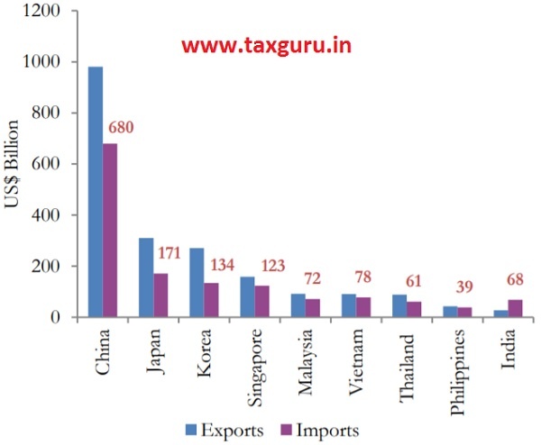 Figure 12(b) Among the major Asian countries, India is the only one with trade deficit in NP