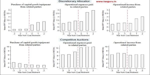Figure 13 Impact of coal block allocations on Related Party Transactions