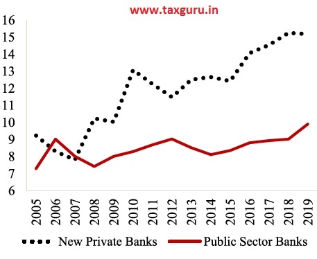 Figure 13 Tier-1 Capital Adequacy Ratio