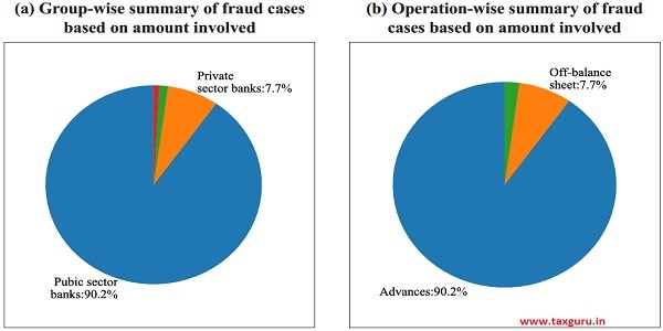 Figure 14 Frauds in banks ( per cent)