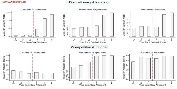 Figure 14 RPTs to Unlisted Foreign counterparties and tax havens