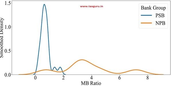 Figure 15 Distribution of Market-to-book ratios of Banks