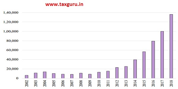 Figure 16 Aggregate outstanding amount owed by wilful defaulters (` crores)