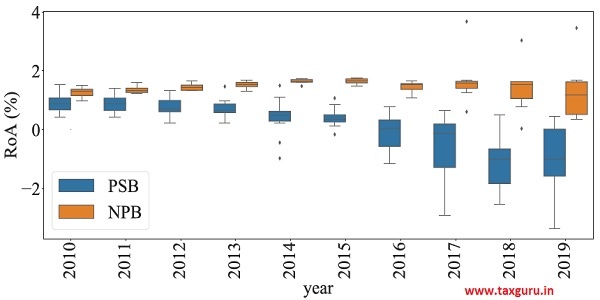 Figure 16a Heterogeneity in Return-on-assets