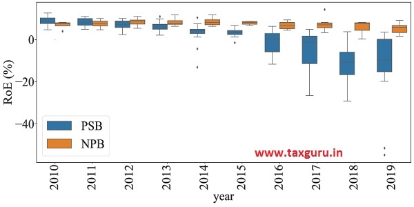 Figure 16b Heterogeneity in Return-on-equity