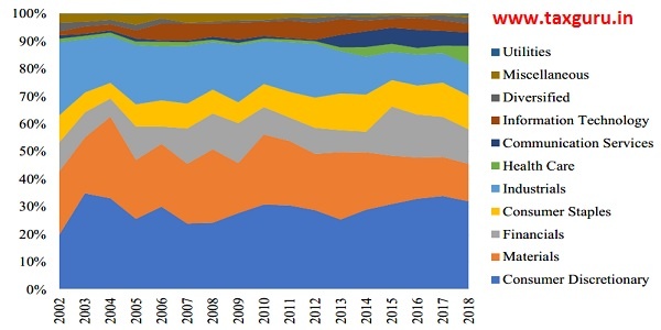 Figure 17 Split of aggregate outstanding amounts of wilful defaulters by sector