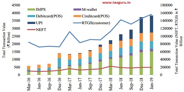 Figure 17 Total Value of Digital Transactions between March 2016 and January 2019