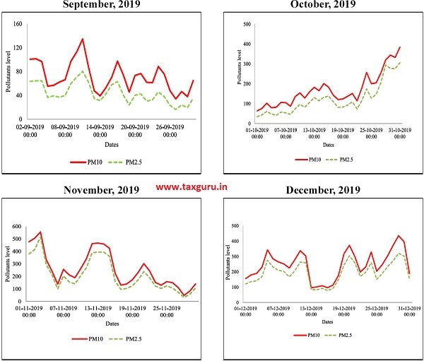 Figure 18 Ambient Air Quality of Delhi (ITO) in the month of September, October,