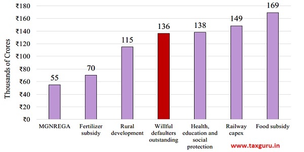 Figure 18 Wealth destroyed by wilful defaulters in comparison to Union Budget Allocations