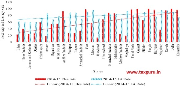 Figure 1(a) Electricity Rate and Literacy rate nexus in Schools (all States) (in per cent)