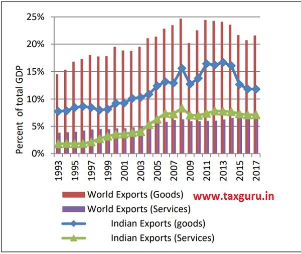 Figure 1(a) Share of exports in GDP, India versus World