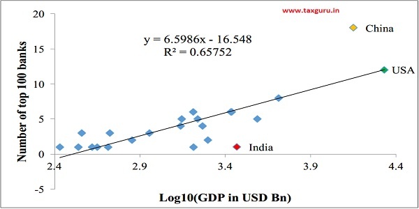 Figure 2 Country’s GDP and number of banks in the Global Top 100